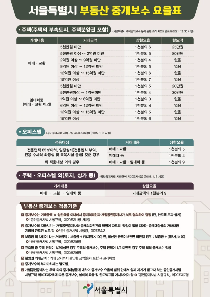 서울특별시 부동산 중개보수 요율표